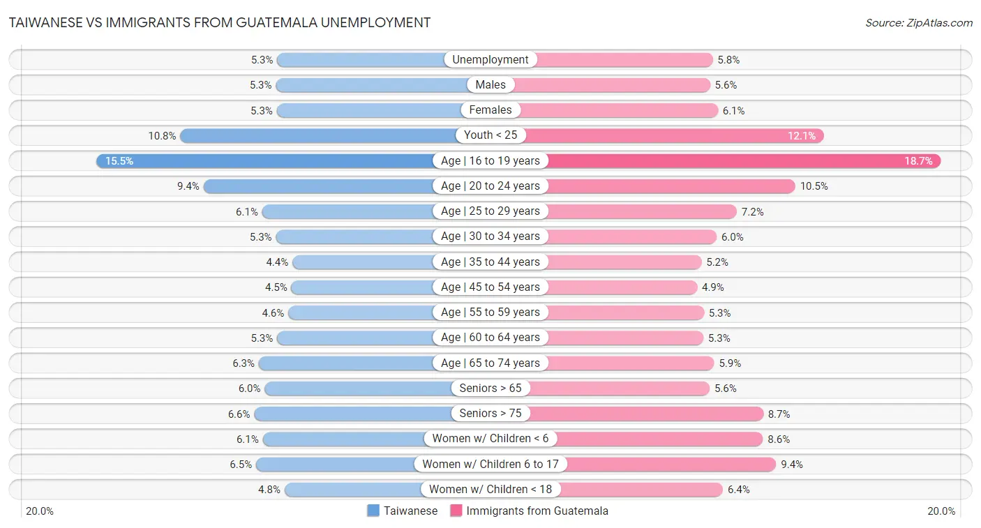 Taiwanese vs Immigrants from Guatemala Unemployment