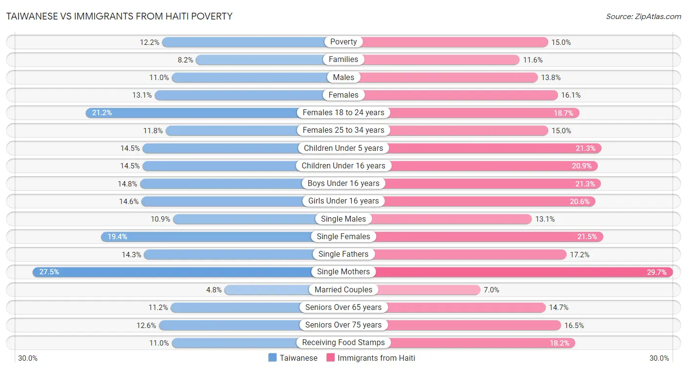 Taiwanese vs Immigrants from Haiti Poverty