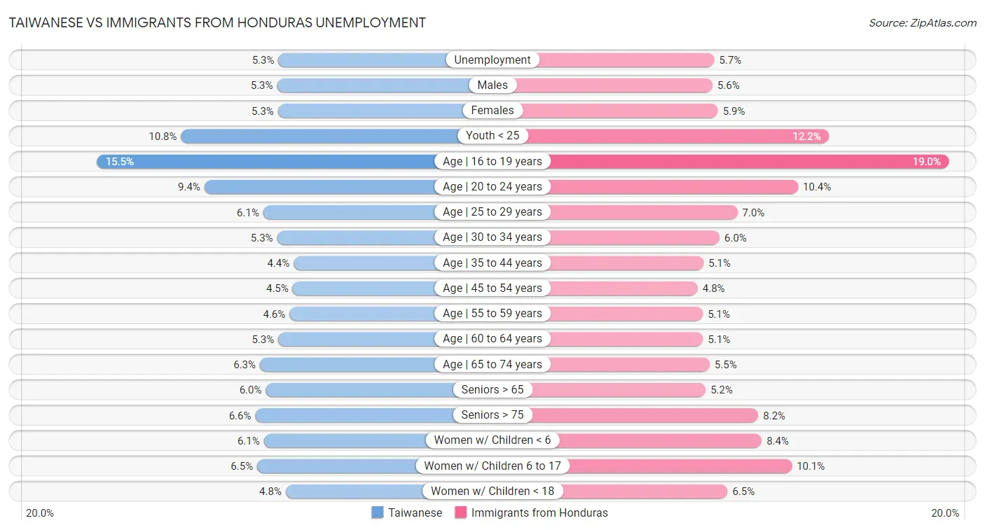 Taiwanese vs Immigrants from Honduras Unemployment