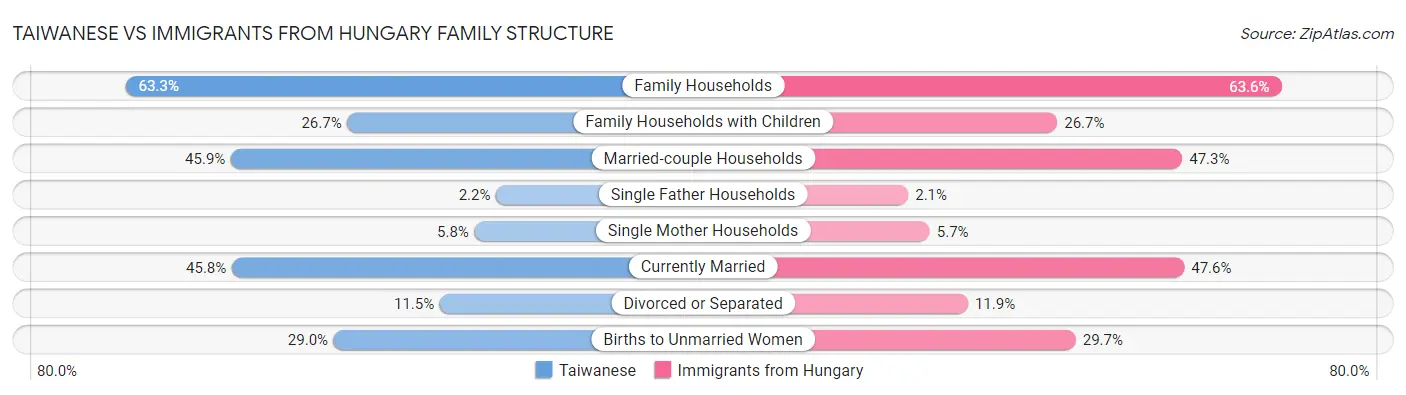 Taiwanese vs Immigrants from Hungary Family Structure