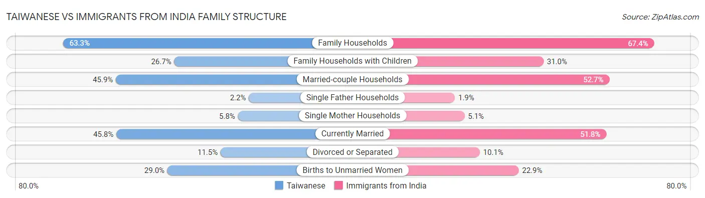 Taiwanese vs Immigrants from India Family Structure