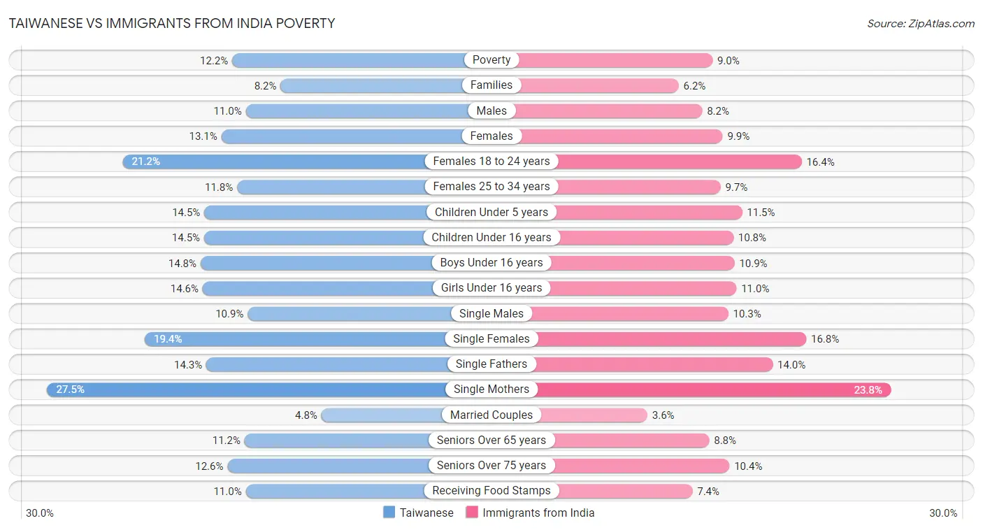 Taiwanese vs Immigrants from India Poverty