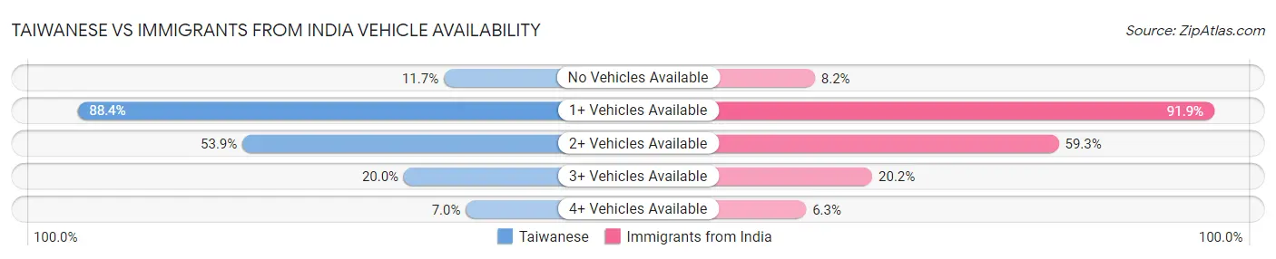 Taiwanese vs Immigrants from India Vehicle Availability