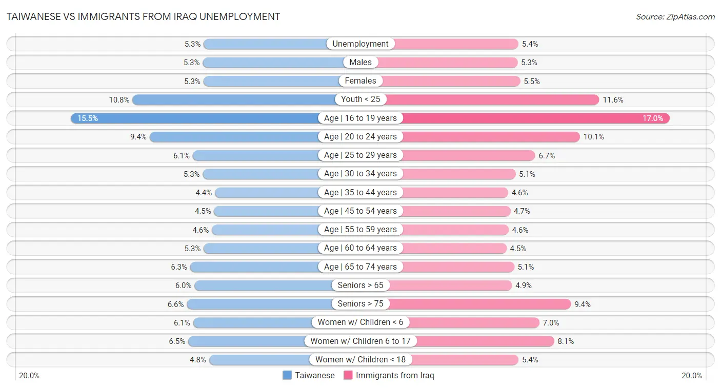 Taiwanese vs Immigrants from Iraq Unemployment