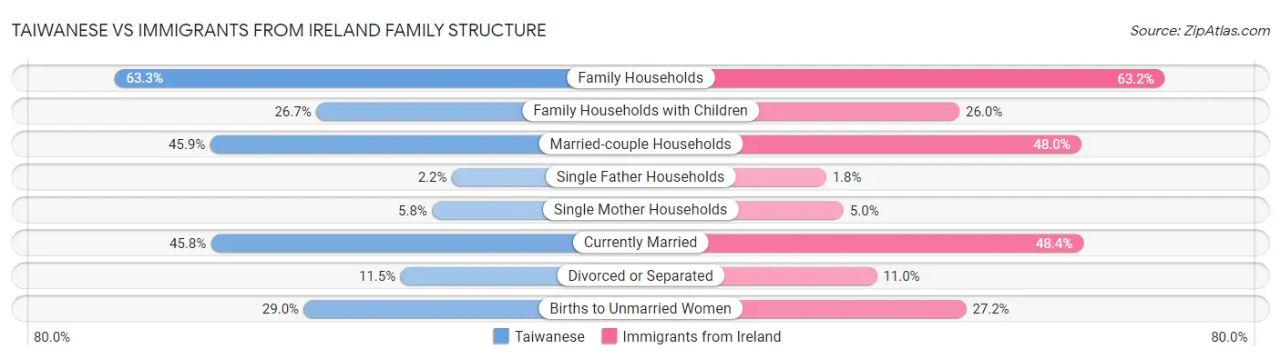 Taiwanese vs Immigrants from Ireland Family Structure