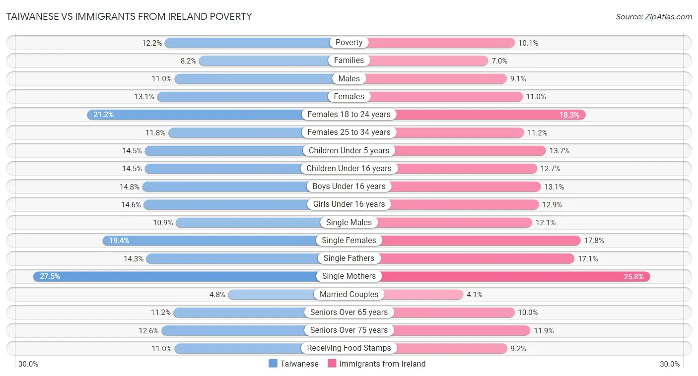 Taiwanese vs Immigrants from Ireland Poverty