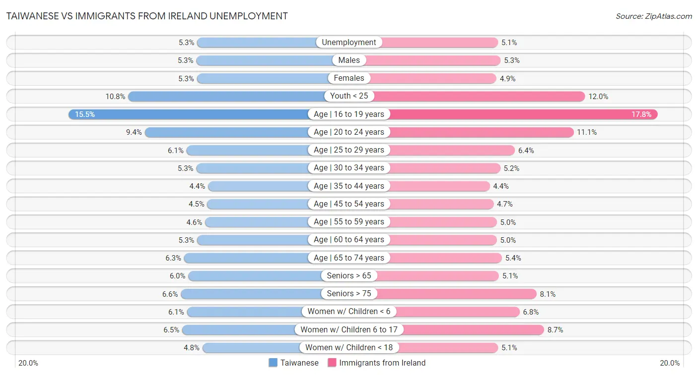 Taiwanese vs Immigrants from Ireland Unemployment