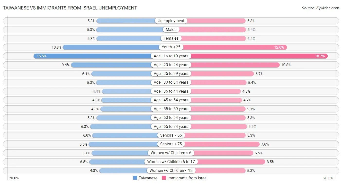 Taiwanese vs Immigrants from Israel Unemployment