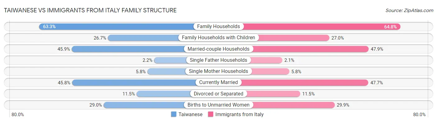Taiwanese vs Immigrants from Italy Family Structure