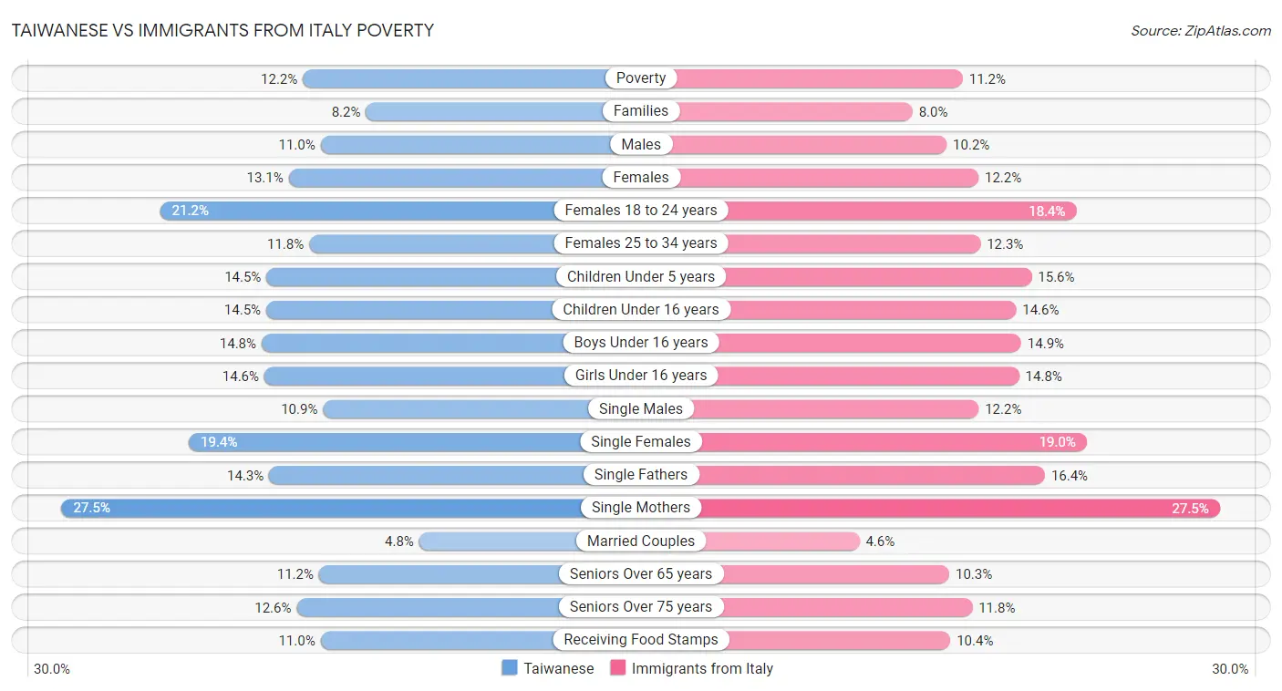Taiwanese vs Immigrants from Italy Poverty