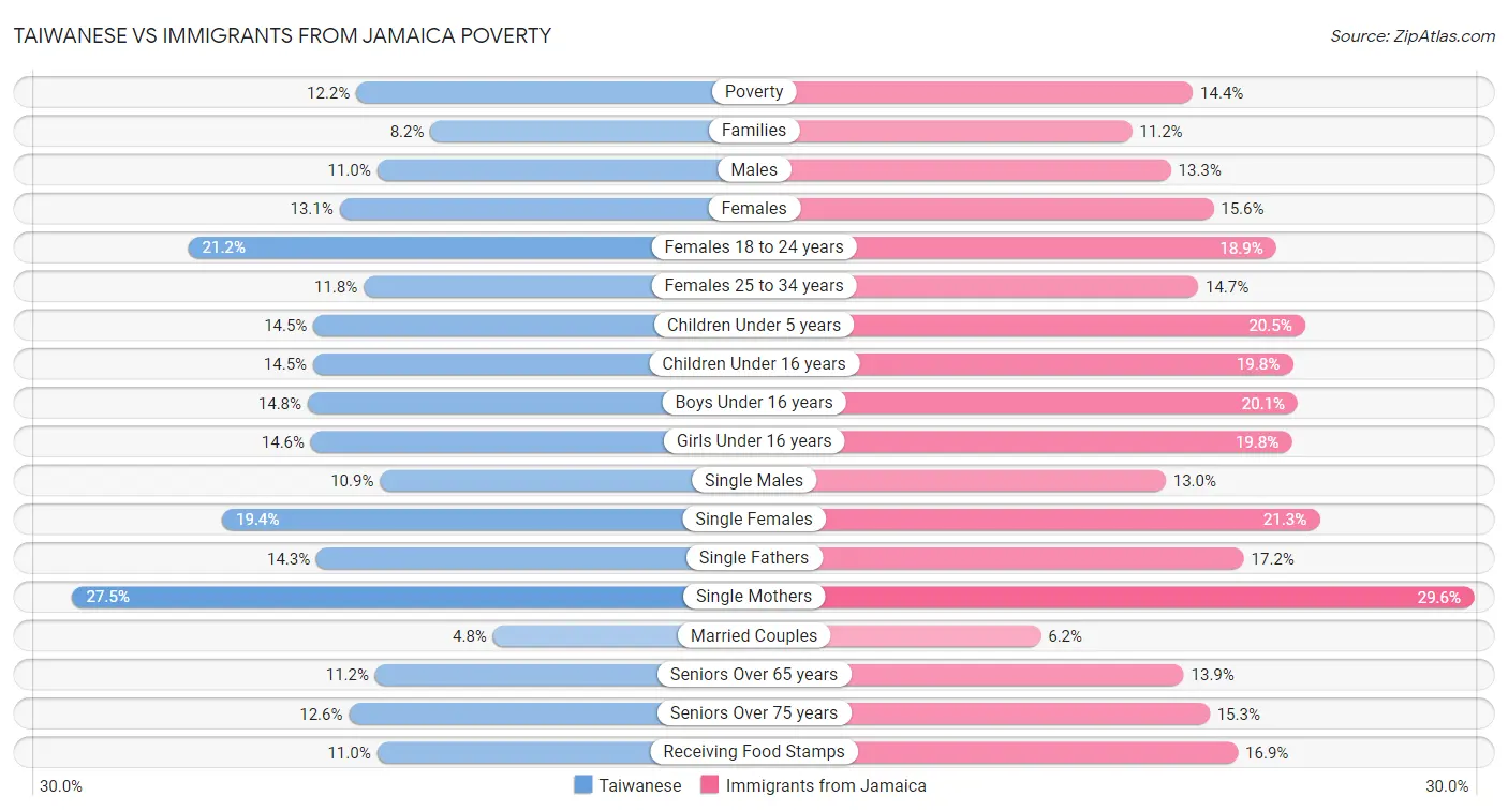Taiwanese vs Immigrants from Jamaica Poverty