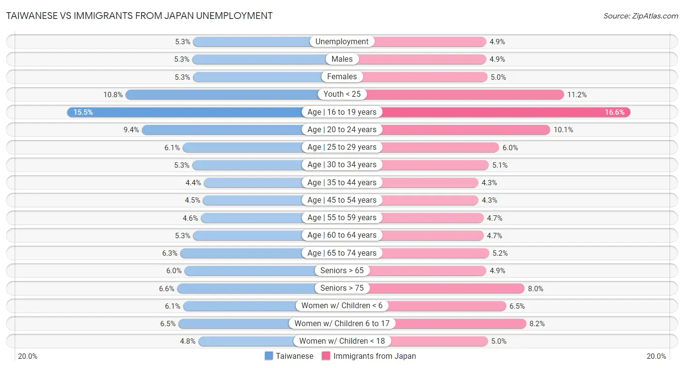 Taiwanese vs Immigrants from Japan Unemployment