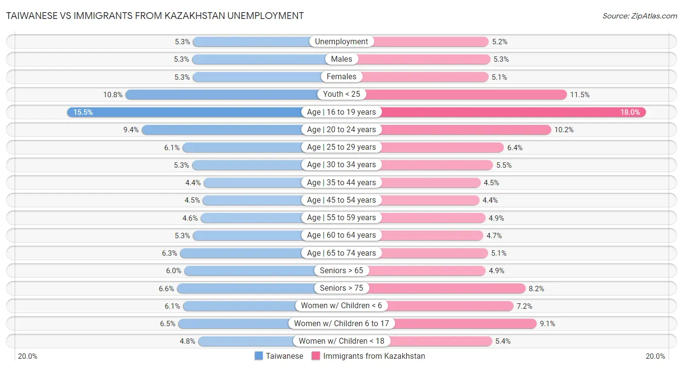 Taiwanese vs Immigrants from Kazakhstan Unemployment