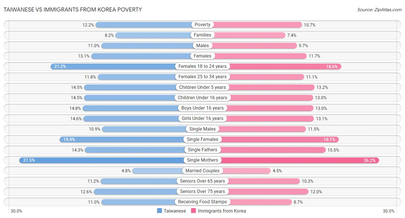 Taiwanese vs Immigrants from Korea Poverty