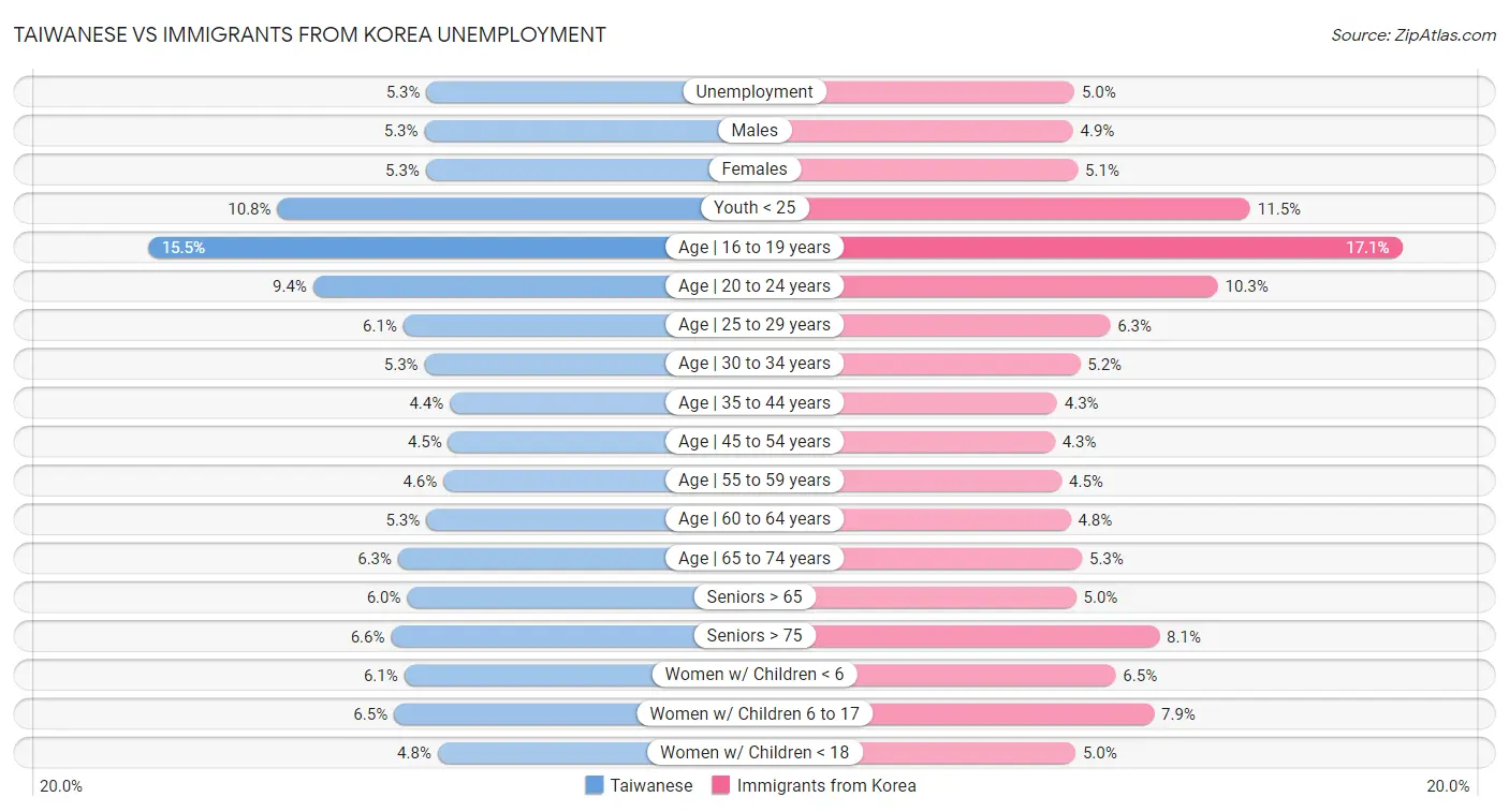 Taiwanese vs Immigrants from Korea Unemployment