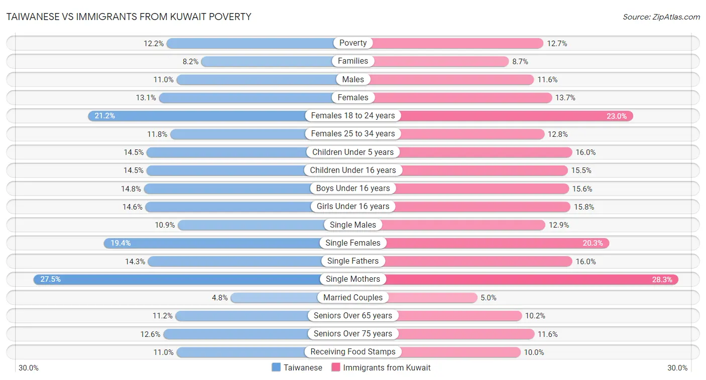 Taiwanese vs Immigrants from Kuwait Poverty
