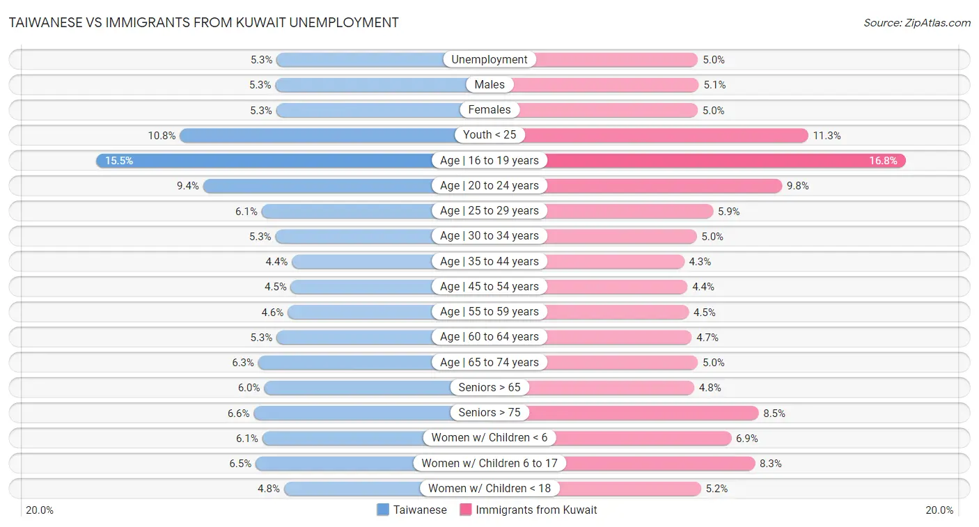 Taiwanese vs Immigrants from Kuwait Unemployment