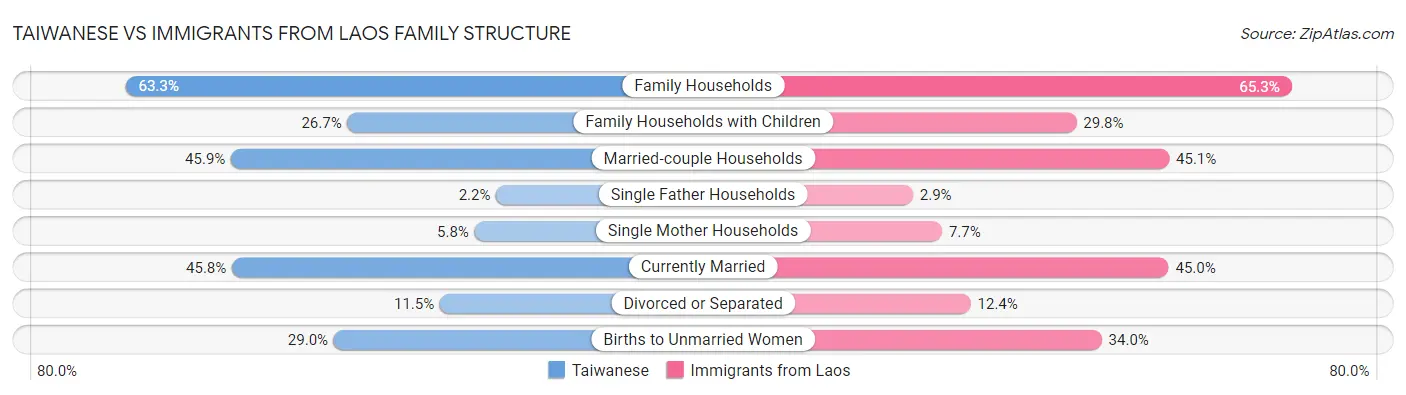 Taiwanese vs Immigrants from Laos Family Structure