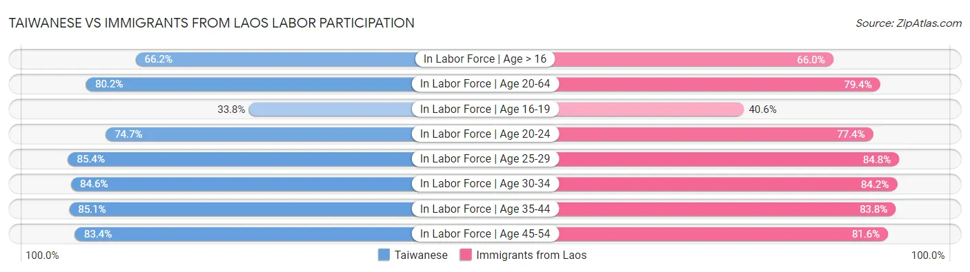 Taiwanese vs Immigrants from Laos Labor Participation