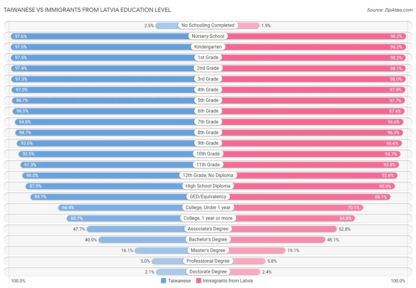 Taiwanese vs Immigrants from Latvia Education Level