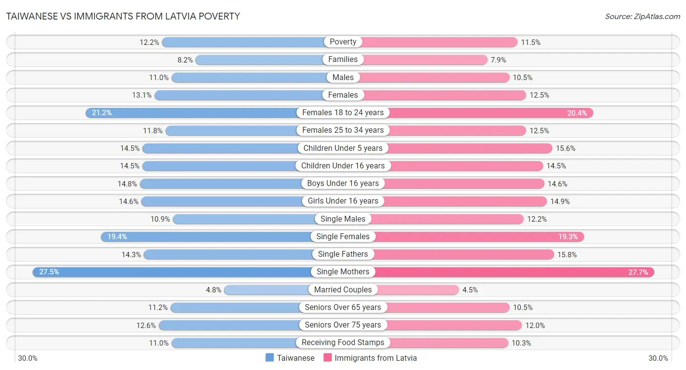 Taiwanese vs Immigrants from Latvia Poverty