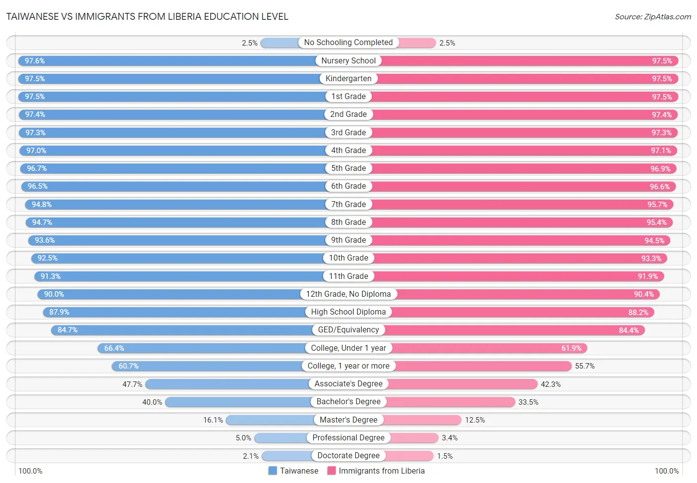 Taiwanese vs Immigrants from Liberia Education Level