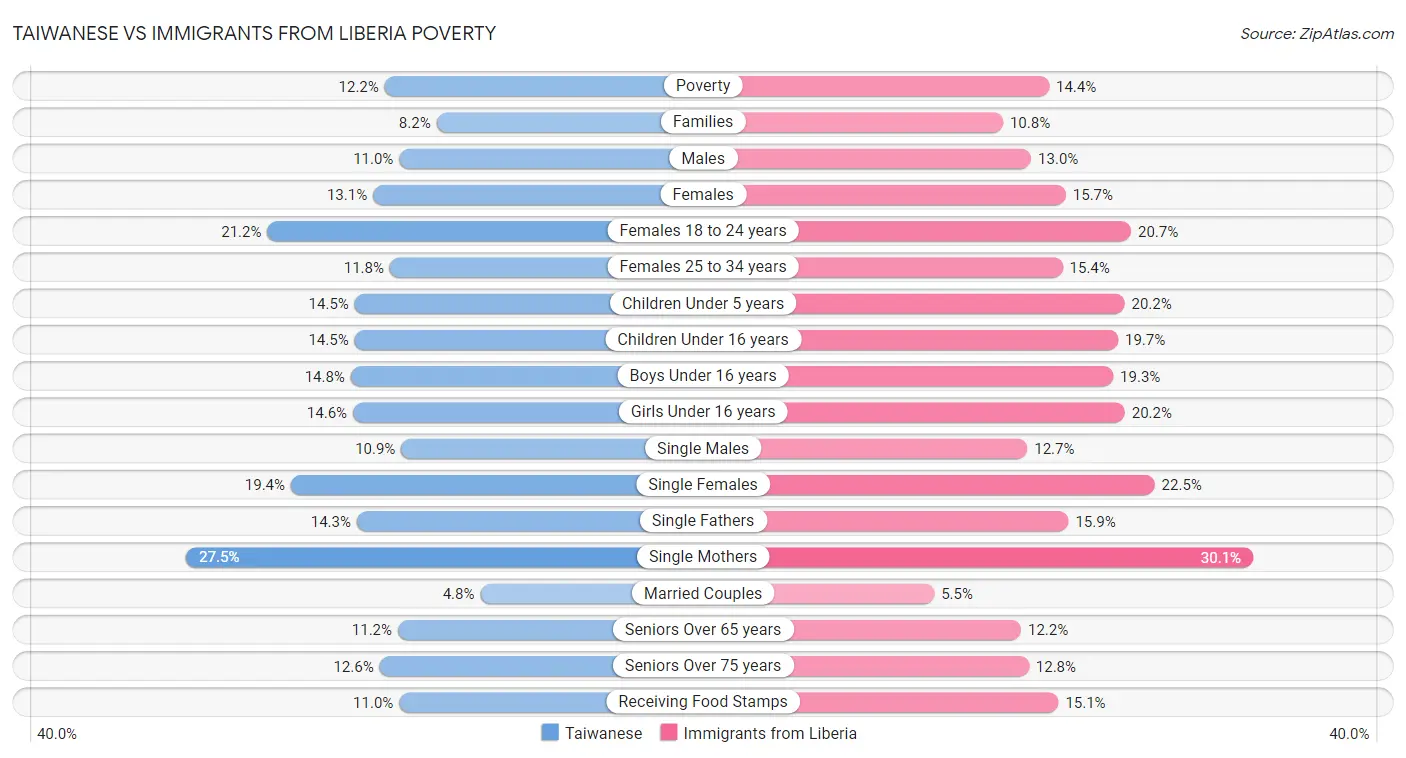Taiwanese vs Immigrants from Liberia Poverty
