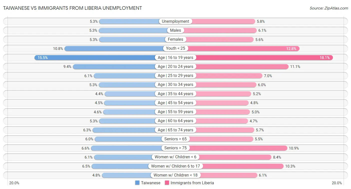 Taiwanese vs Immigrants from Liberia Unemployment