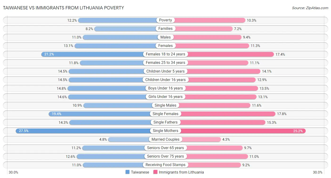 Taiwanese vs Immigrants from Lithuania Poverty