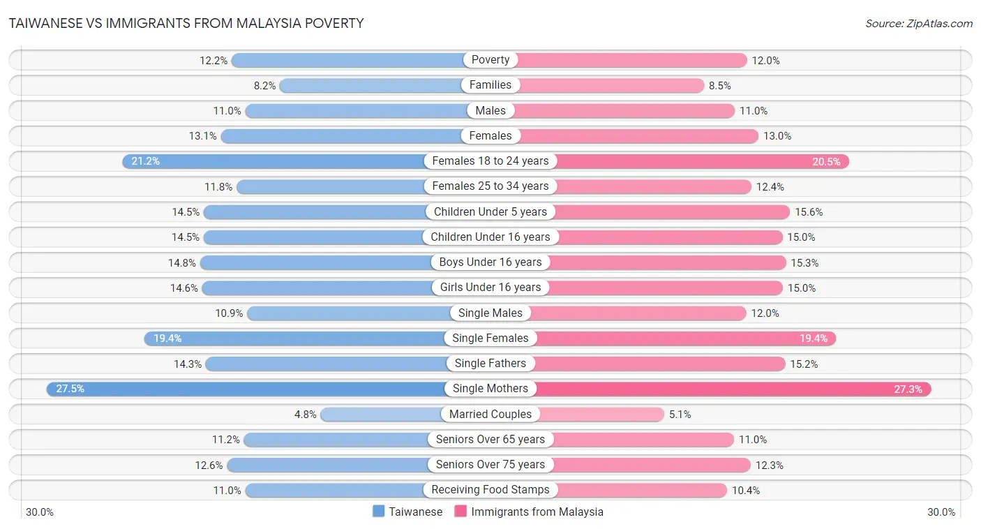 Taiwanese vs Immigrants from Malaysia Poverty