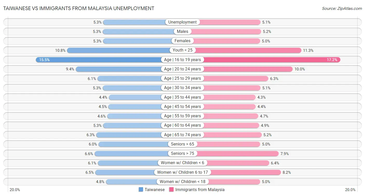 Taiwanese vs Immigrants from Malaysia Unemployment