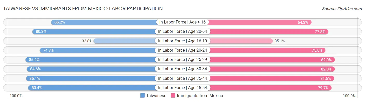 Taiwanese vs Immigrants from Mexico Labor Participation