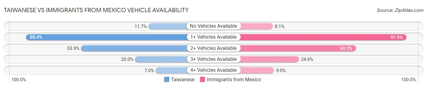 Taiwanese vs Immigrants from Mexico Vehicle Availability