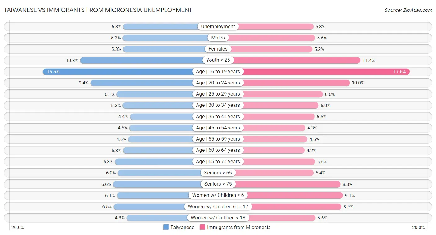 Taiwanese vs Immigrants from Micronesia Unemployment