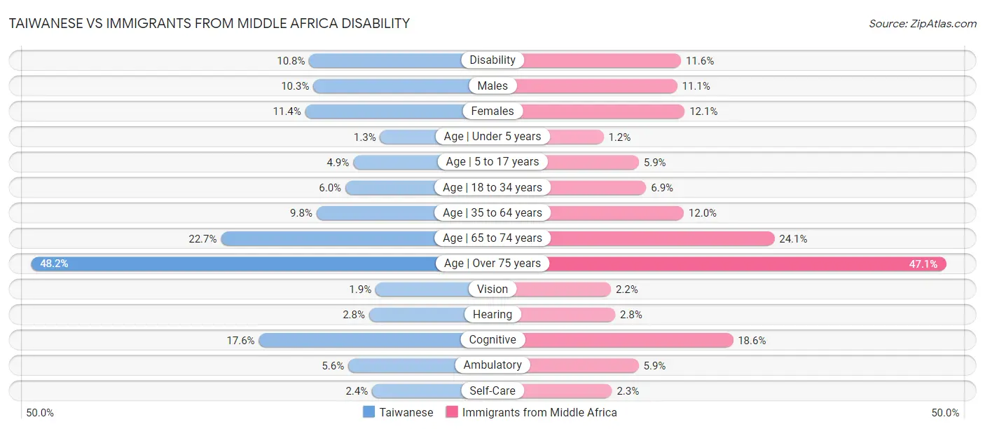 Taiwanese vs Immigrants from Middle Africa Disability