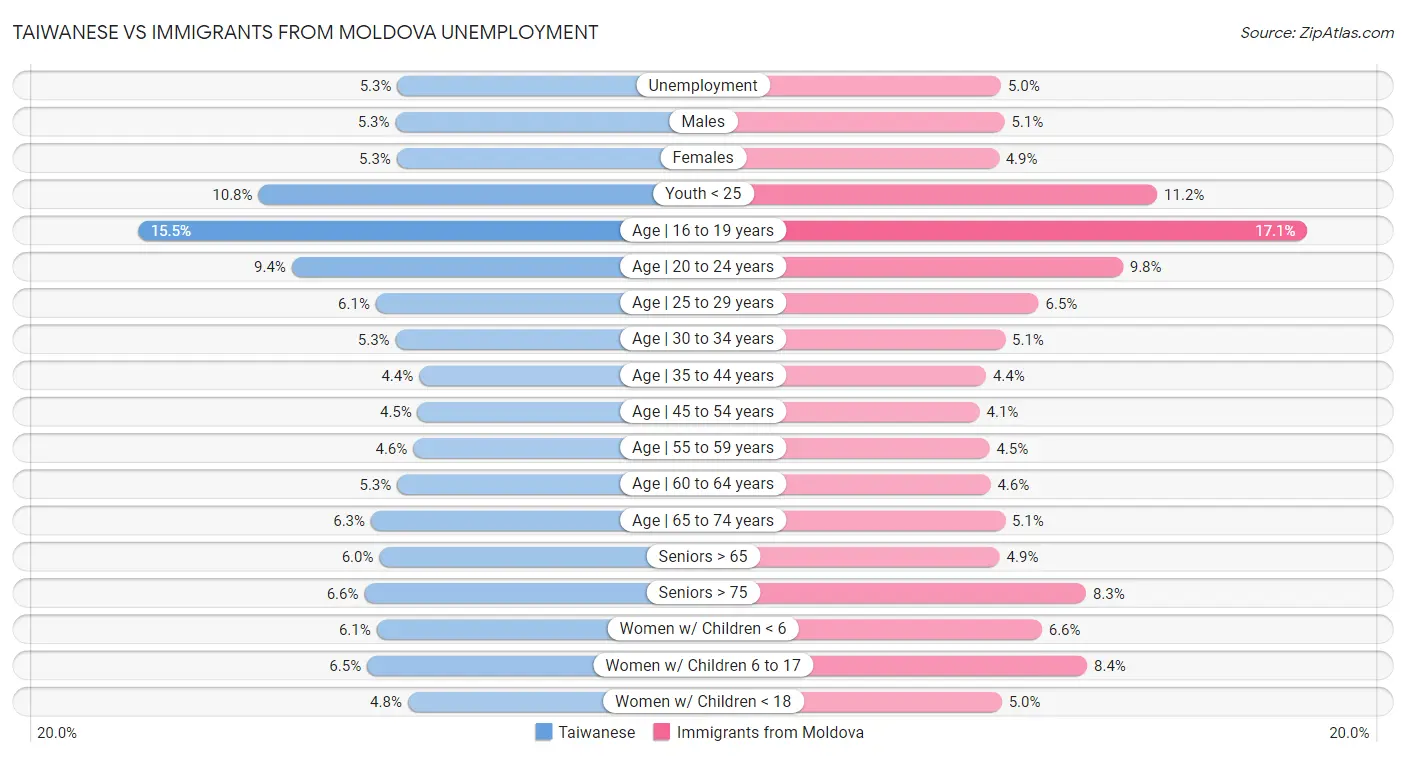 Taiwanese vs Immigrants from Moldova Unemployment