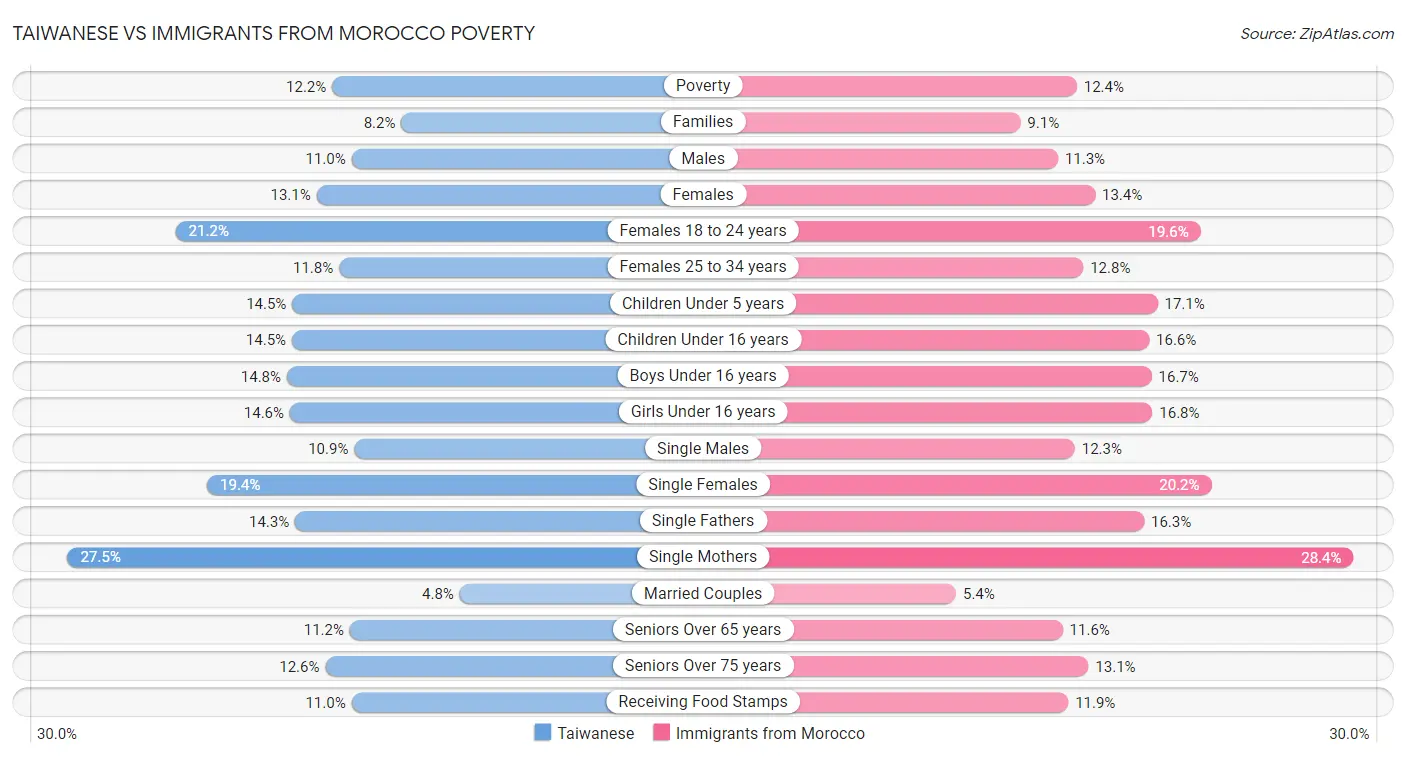Taiwanese vs Immigrants from Morocco Poverty