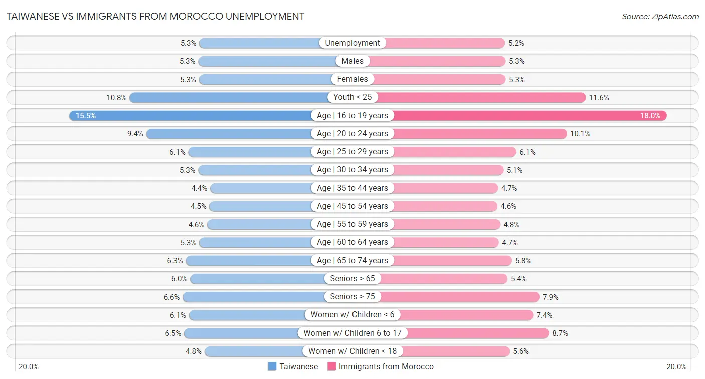 Taiwanese vs Immigrants from Morocco Unemployment