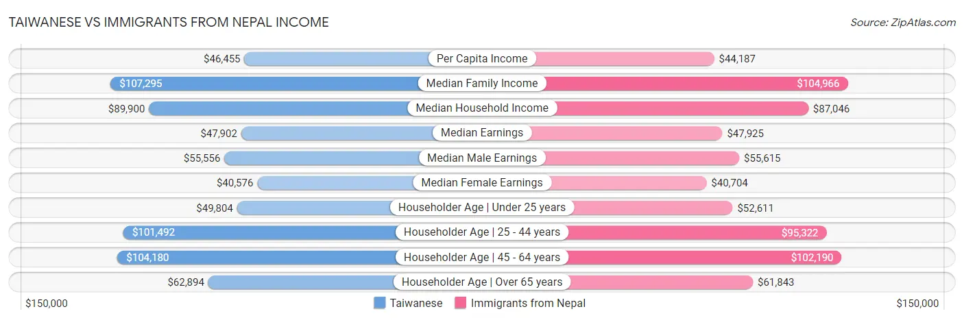 Taiwanese vs Immigrants from Nepal Income