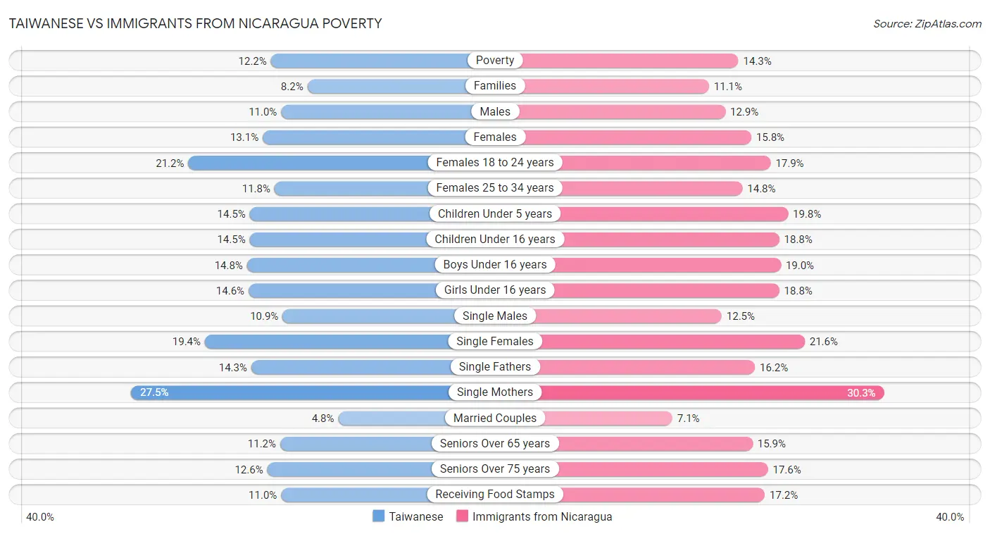 Taiwanese vs Immigrants from Nicaragua Poverty