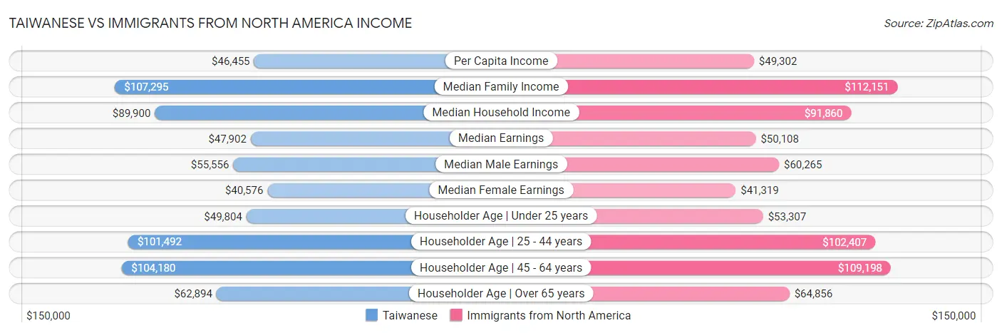 Taiwanese vs Immigrants from North America Income