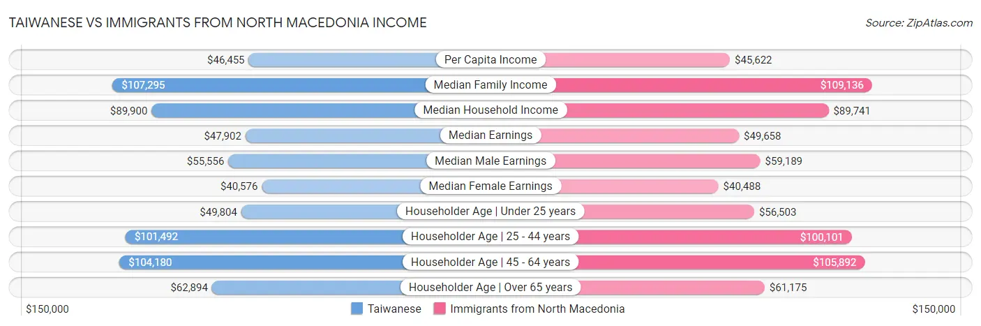 Taiwanese vs Immigrants from North Macedonia Income