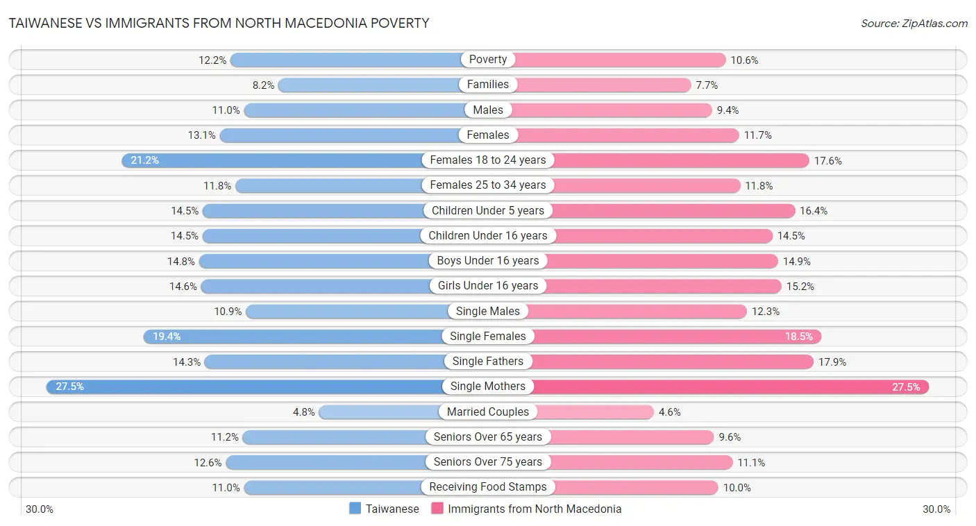 Taiwanese vs Immigrants from North Macedonia Poverty