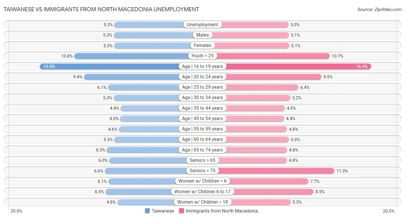Taiwanese vs Immigrants from North Macedonia Unemployment