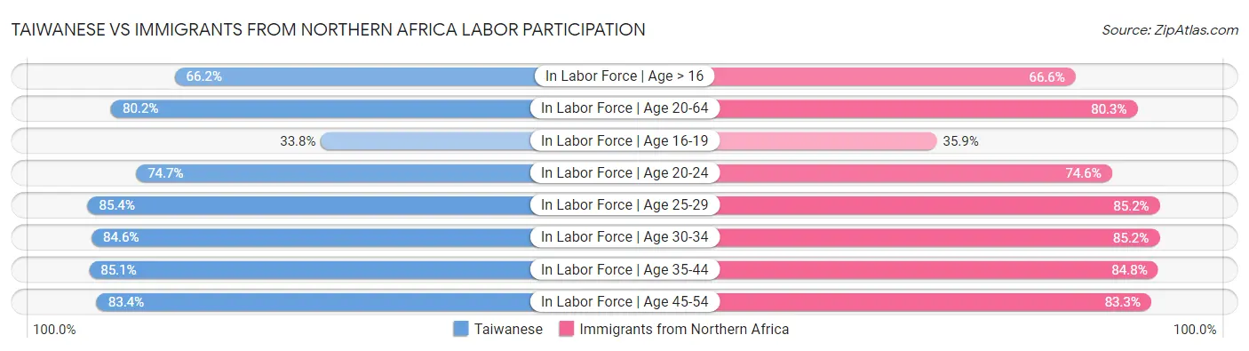 Taiwanese vs Immigrants from Northern Africa Labor Participation