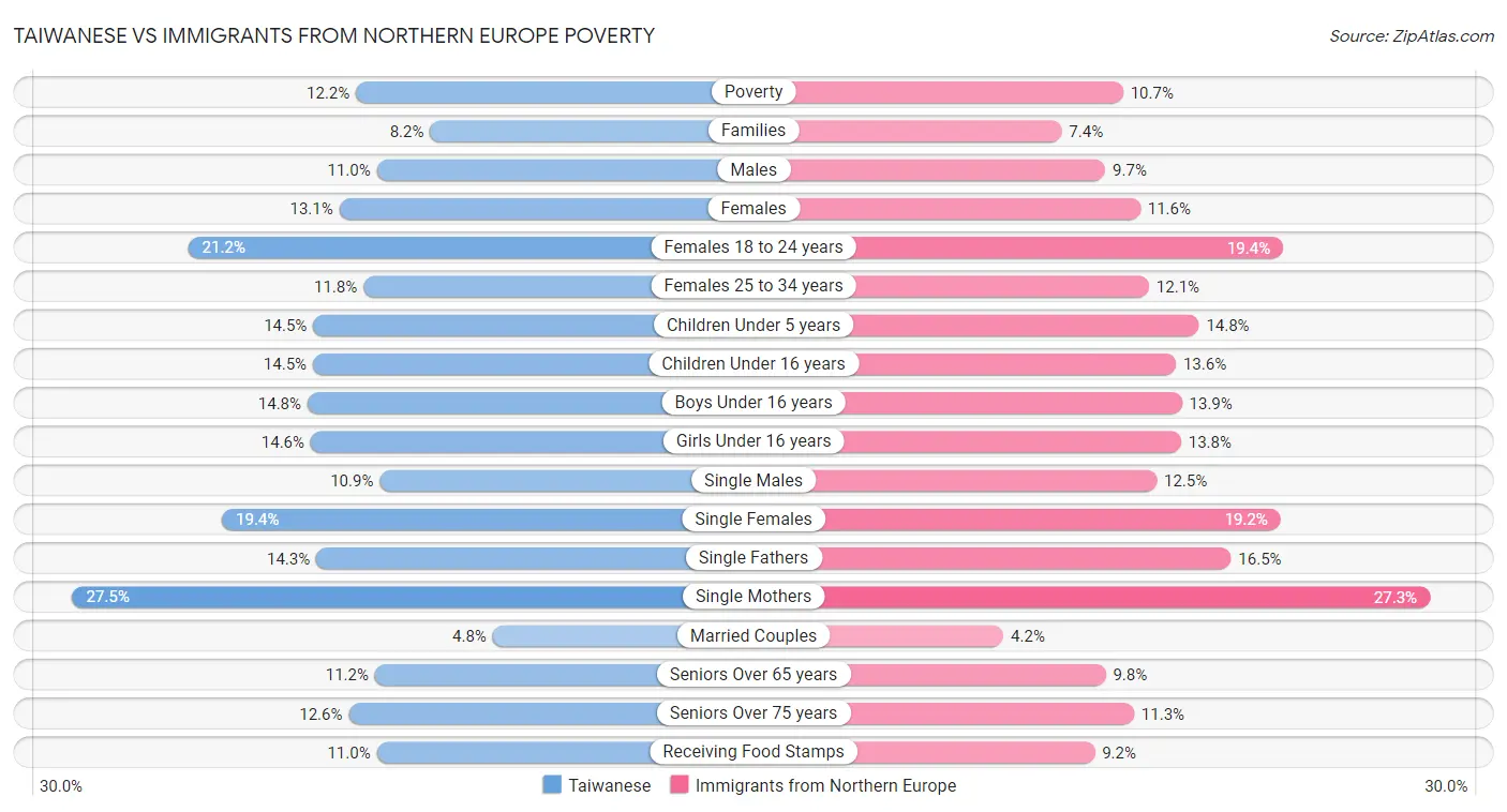Taiwanese vs Immigrants from Northern Europe Poverty
