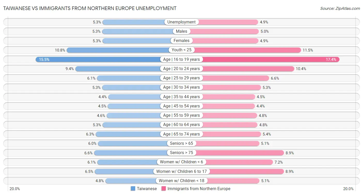 Taiwanese vs Immigrants from Northern Europe Unemployment