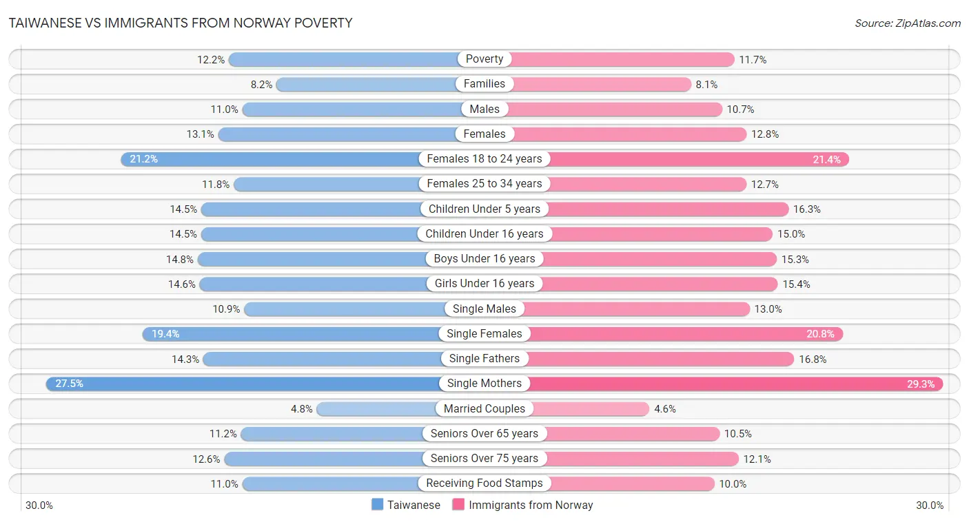 Taiwanese vs Immigrants from Norway Poverty