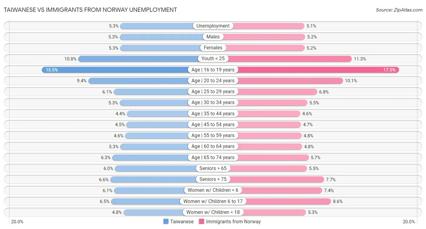 Taiwanese vs Immigrants from Norway Unemployment