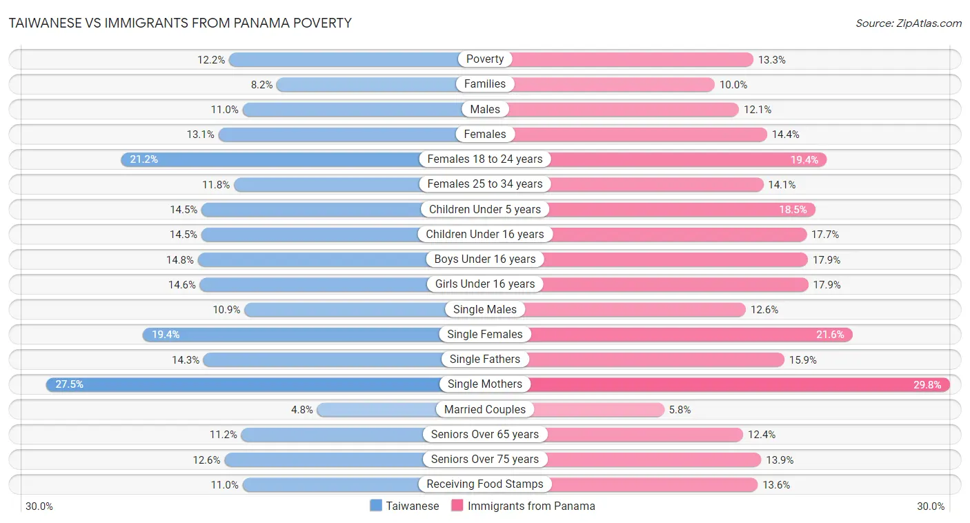 Taiwanese vs Immigrants from Panama Poverty